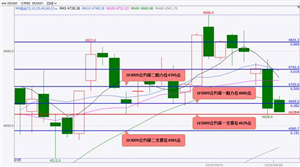 国泰君安期货：股指期货冲高遇阻回落 反弹乏力