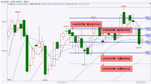 国泰君安期货：股指期货大概率将震荡下跌 黄金期货大概率将偏强震荡 白银期货偏弱震荡  原油期货大概率将跌停