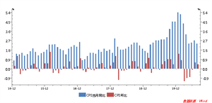 国泰君安期货：8月CPI同比上涨2.4% PPI降2% 股指期货偏弱震荡下跌