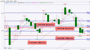 国泰君安期货：股指期货反弹遇阻回落 偏弱震荡