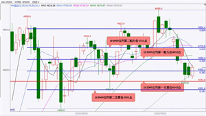 国泰君安期货:股指期货大概率将偏强震荡 黄金、白银期货大概率将偏弱震荡 豆粕、菜粕、玉米期货大概率将偏强震荡上涨