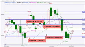 国泰君安期货：股指期货大概率将震荡上涨 黄金、白银期货大概率将震荡上涨 甲醇、棕榈油、豆油期货大概率将偏强震荡上涨