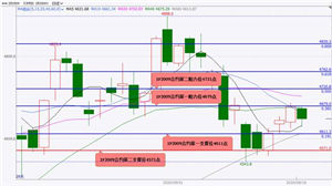 国泰君安期货：股指期货大概率将偏弱震荡 原油、棕榈油、豆油期货大概率将偏强震荡上涨