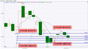 国泰君安证券：股指期货将偏弱震荡 原油期货将偏强震荡上涨 棕榈油、豆油期货将震荡上涨