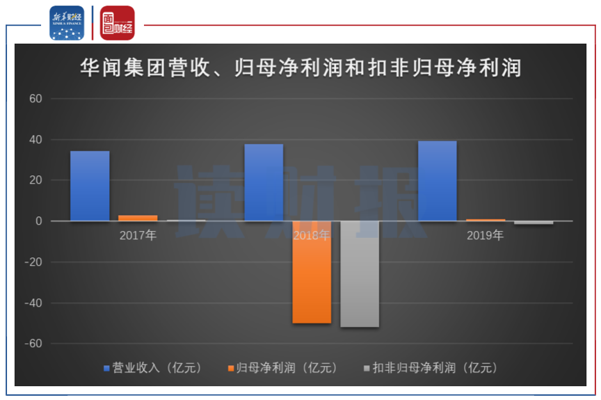 华闻集团会计变更多4.63亿利润，监管问询可调节利润？