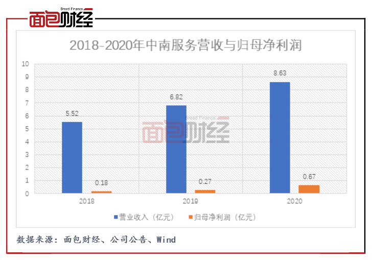中南服务IPO：毛利率低于同业均值 盈利能否独立造血？