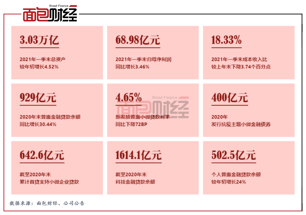 北京银行：首家资产规模超3万亿城商行 加大金融纾困力度