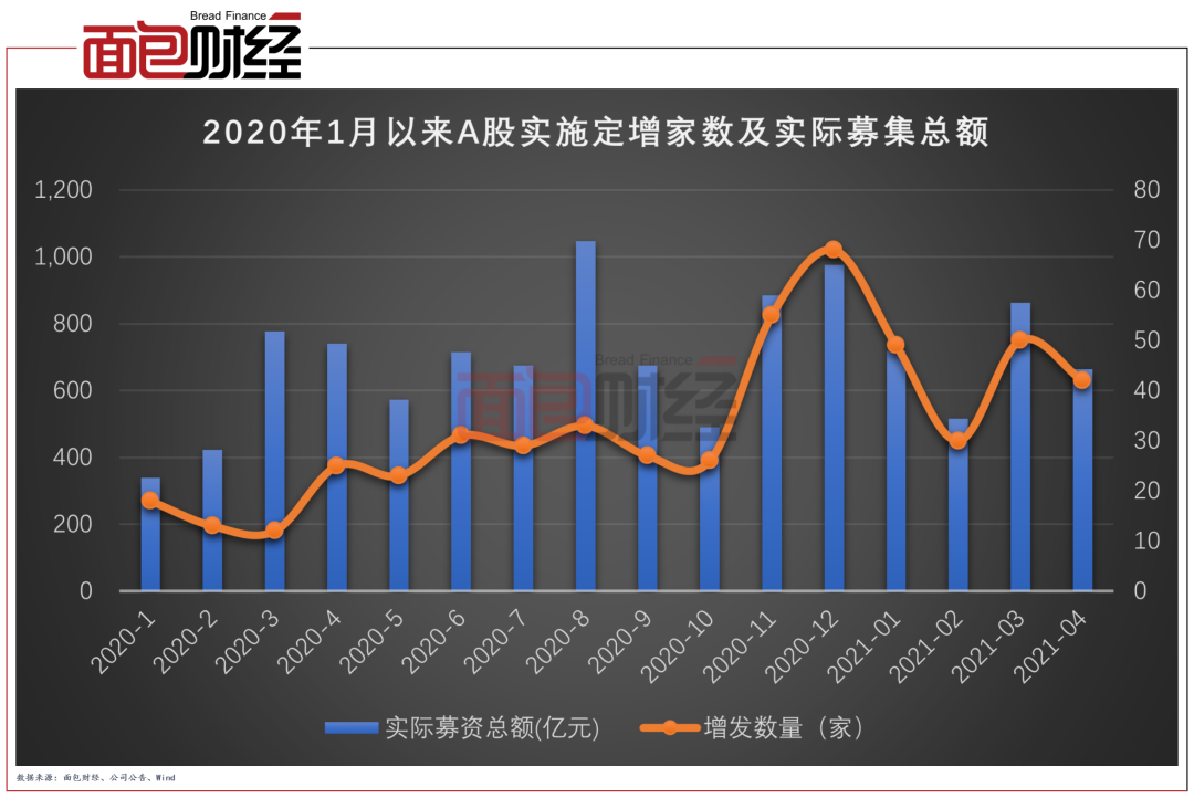 2021年4月上市公司定增动态：预案募资规模增近四成