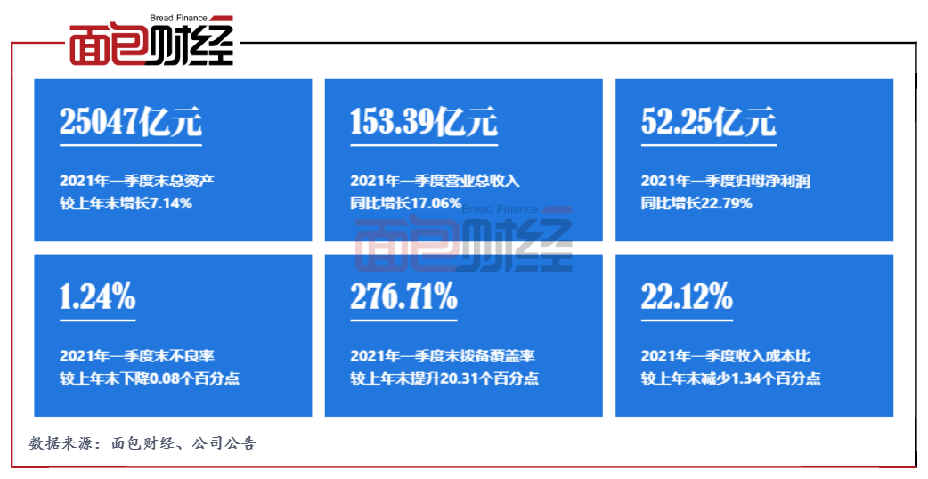 江苏银行：一季度利润增速居首位，派息46.67亿创新高