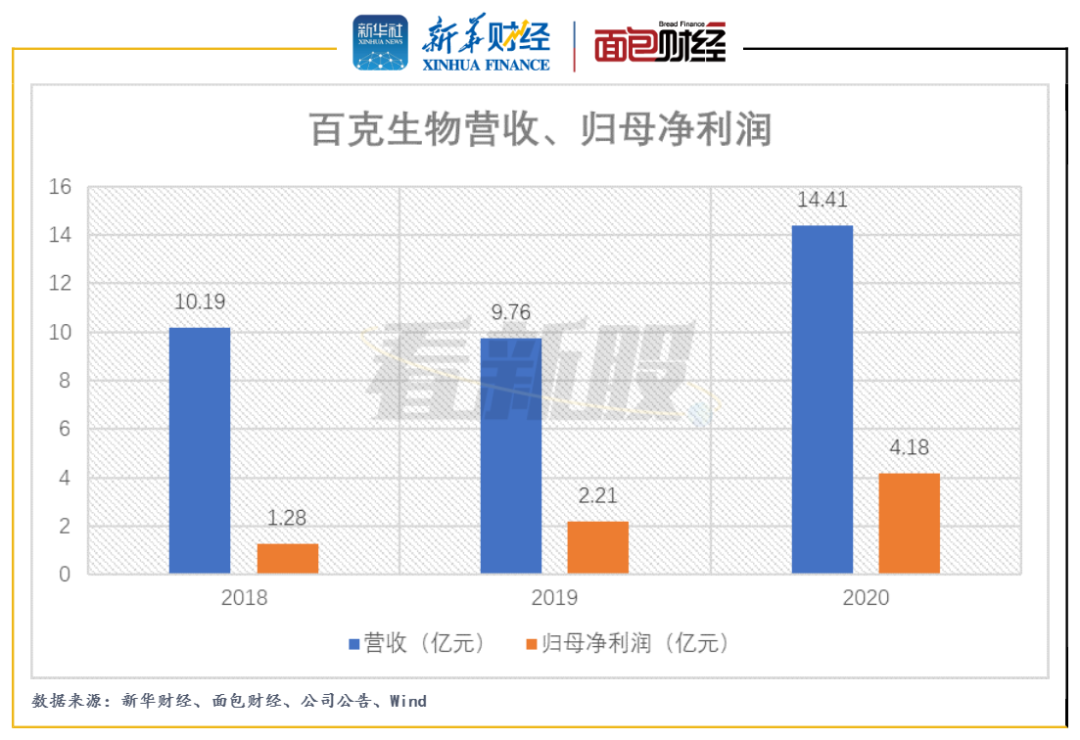 百克生物：水痘疫苗贡献主要业绩 存产品结构单一风险