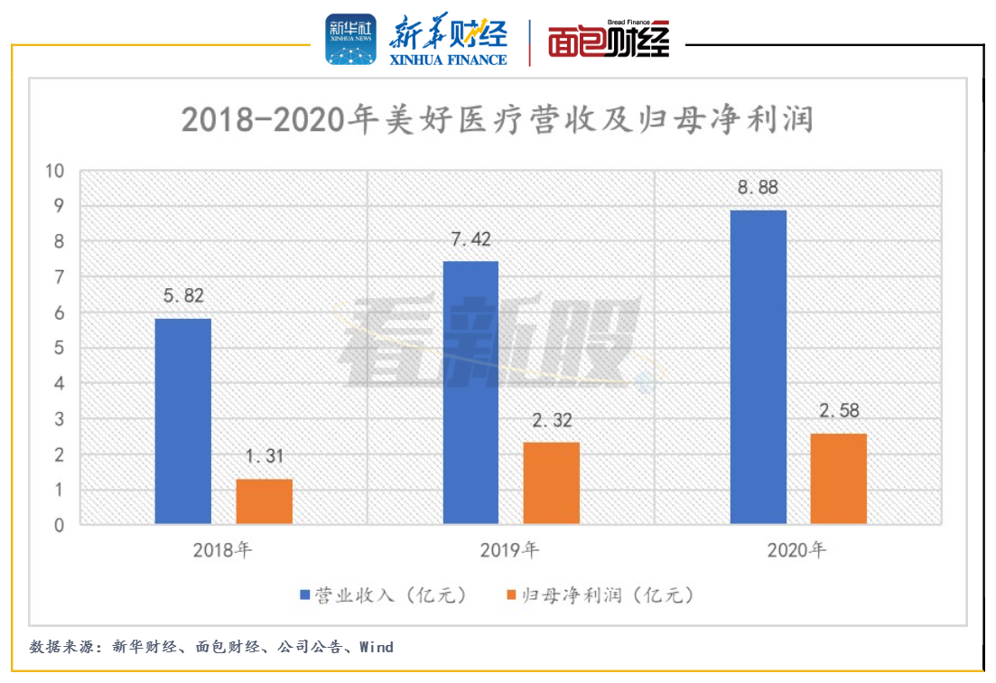 美好医疗：业务严重依赖单一客户，生产场所或不能续租