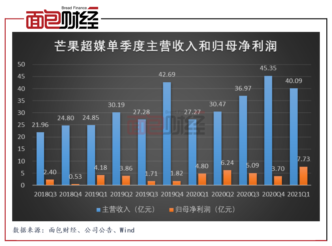 芒果超媒定增：*节目推高毛利率 扩张版权库或增不确定