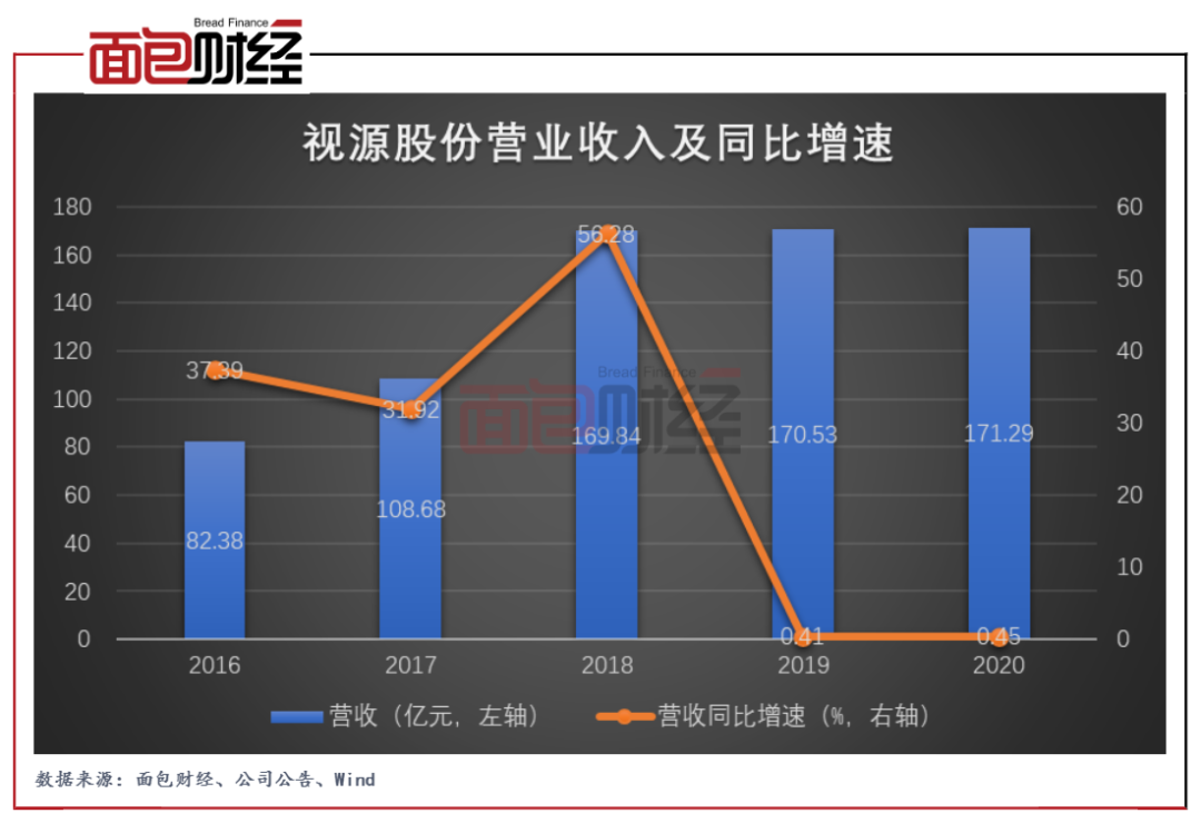 视源股份：员工持股公司拟大额减持 近年来营收增速持续放