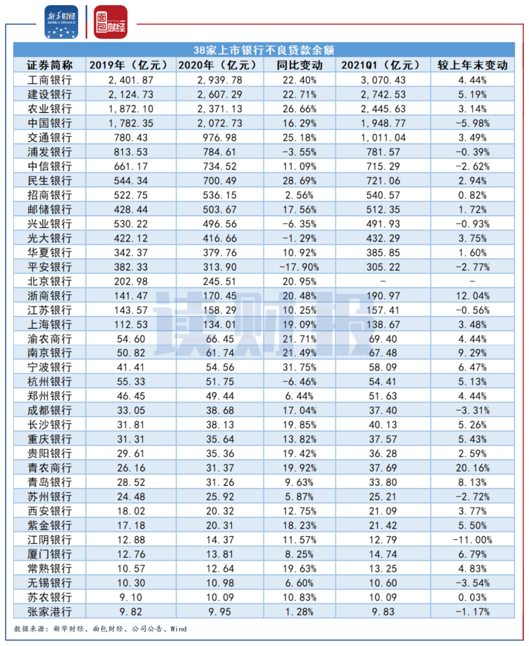 上市银行核心监管指标排行：15家拨备覆盖率超300%