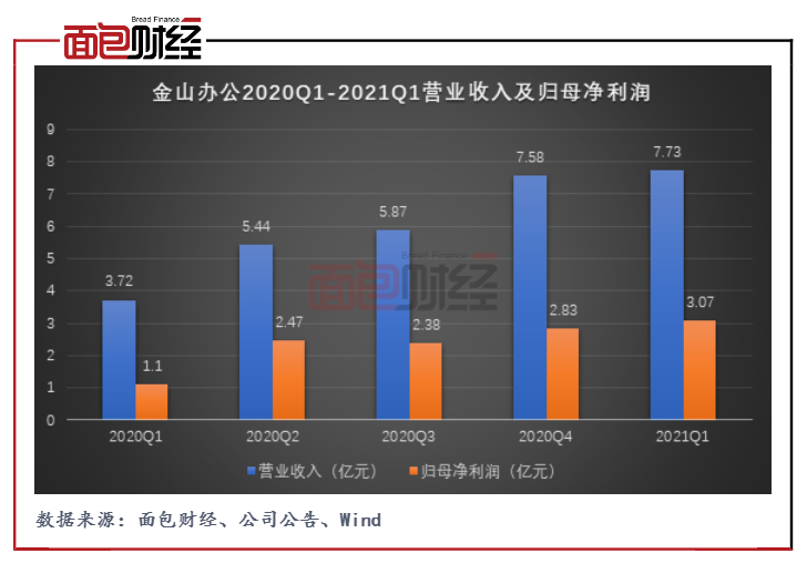 金山办公：授权、订阅业务高增 股权激励价格不足现价二成