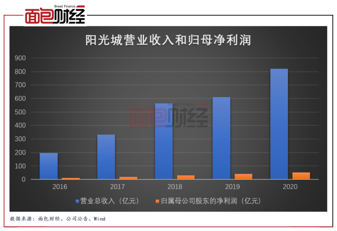 阳光城：秉持长期主义 业绩稳健增长 降杠杆成果显著