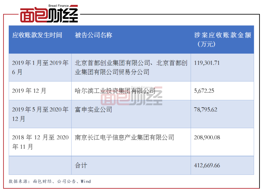 上海电气：子公司86.72亿应收账款存回收风险 202