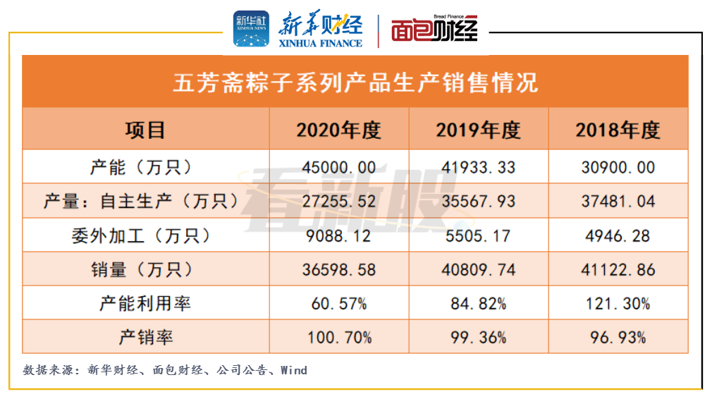 五芳斋IPO：业绩增长面临瓶颈，募投扩产必要