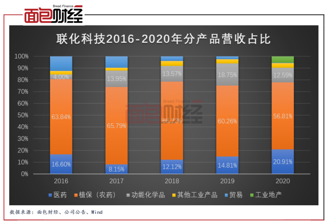 联化科技：实控人减持套现近3亿元 近年来业绩增收不增利