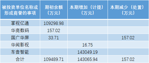 华闻集团：回复深交所问询函子公司车音智能部分业务停滞