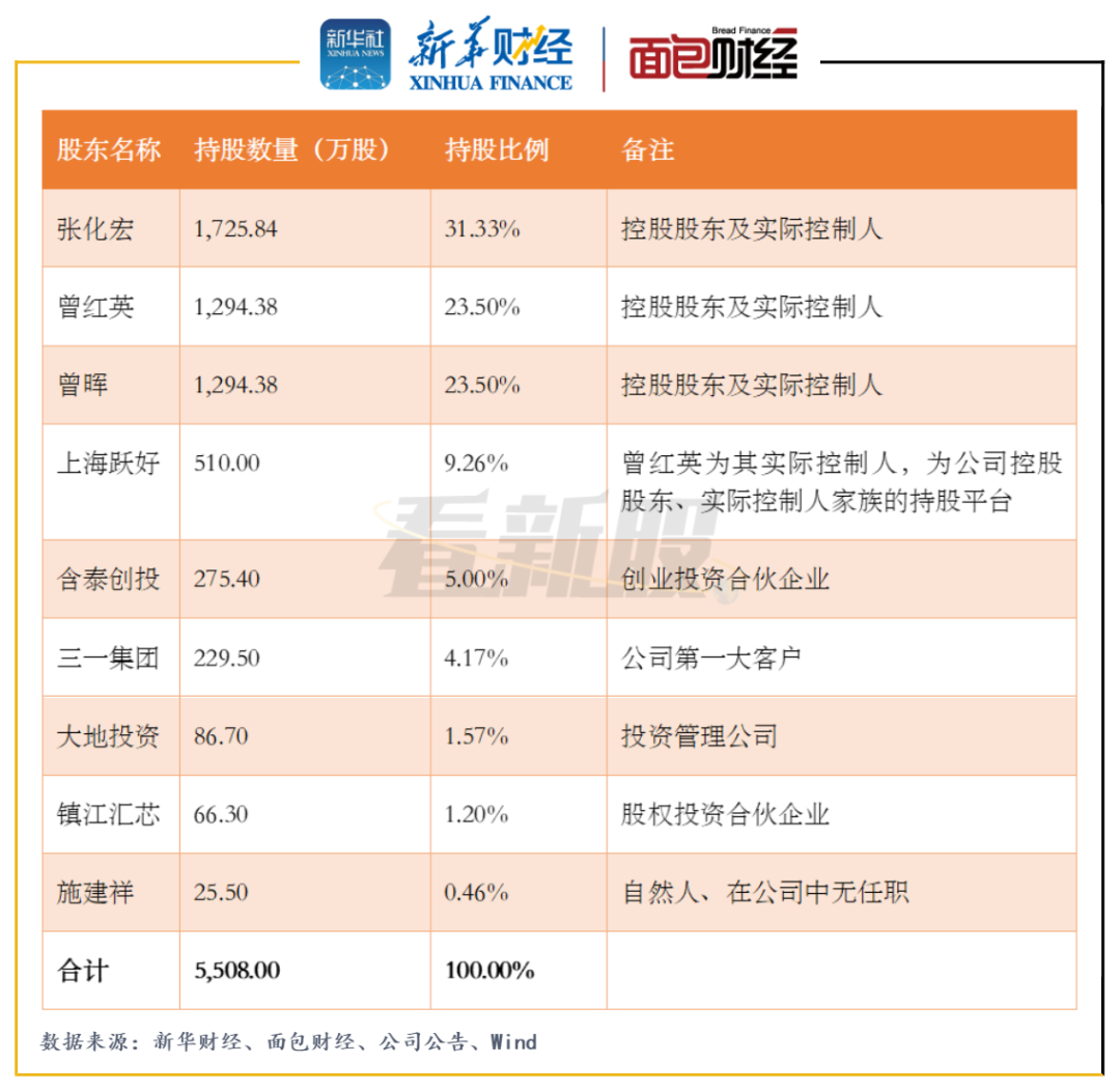 宏英智能拟赴主板：依赖第一大客户 净利润现金