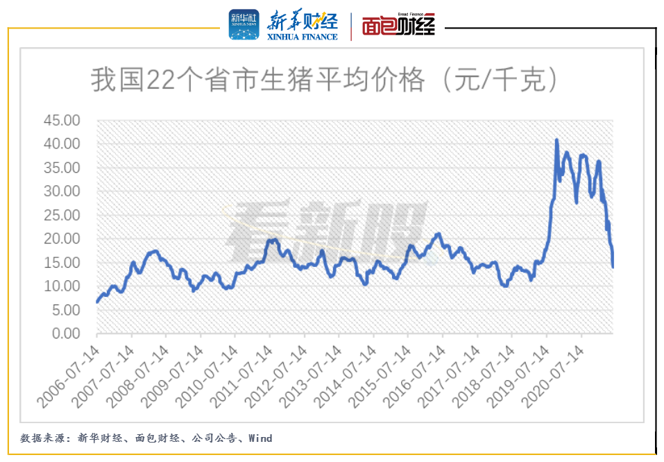 扬翔股份：生猪养殖逾七成营收 猪价下行募资百亿扩产