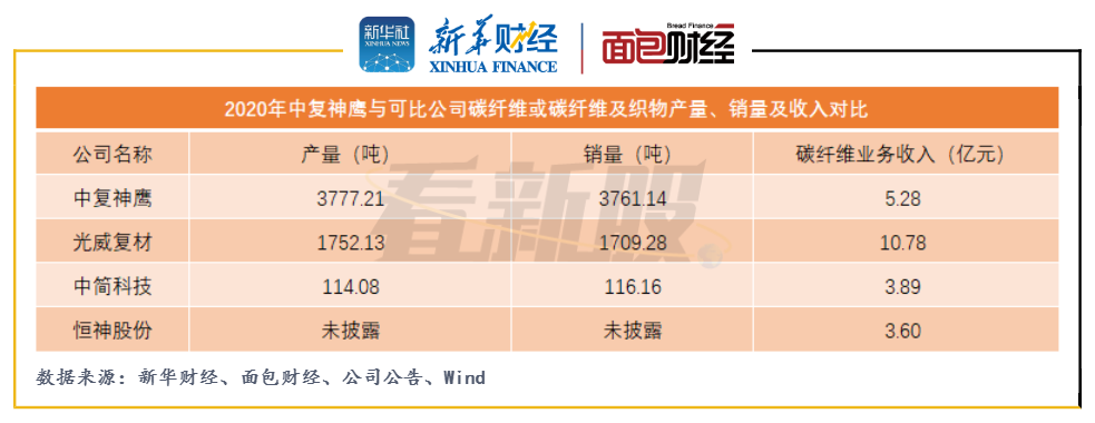 中复神鹰：碳纤维产量居前研发投入强度落后同业