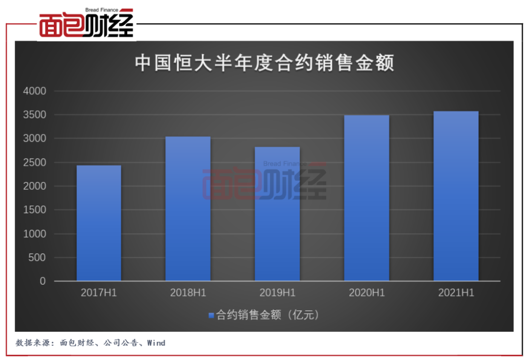 恒大铁腕去杠杆：有息负债猛降3000亿许家印用了这三