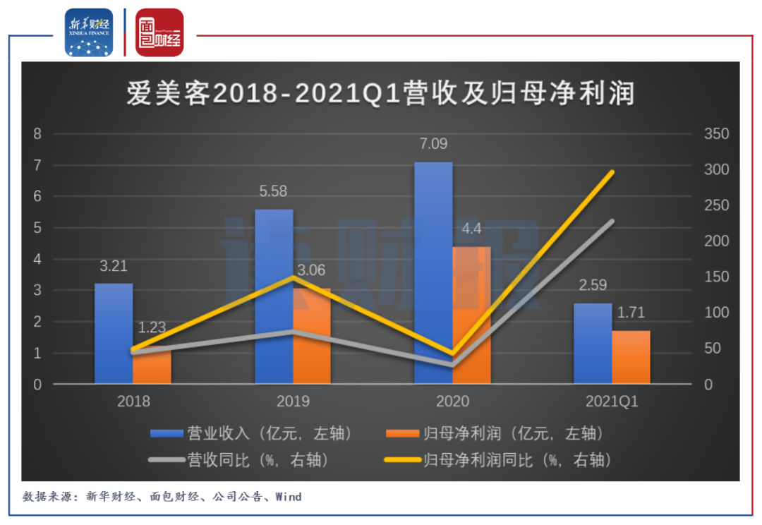 ​爱美客：拟赴港二次上市 增资收购肉毒素公司股权引问询