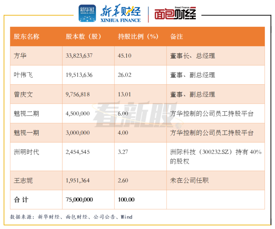 魅视科技拟赴主板：研发费用率较低 拟用过半募资建楼