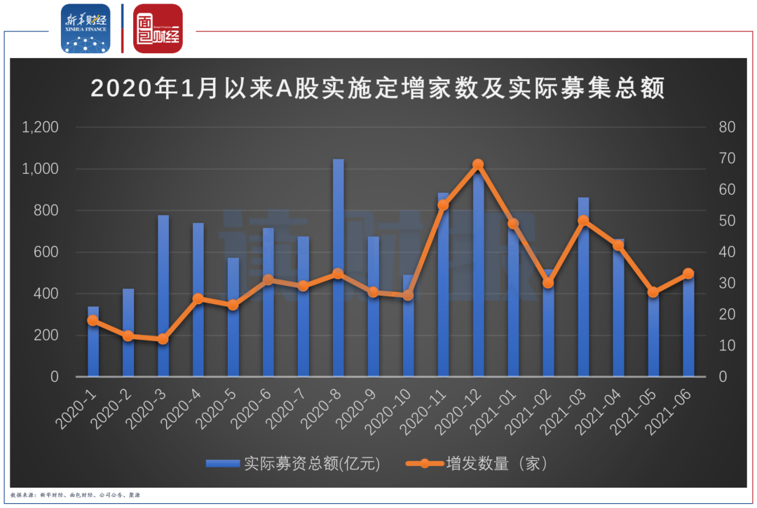 ​2021年6月上市公司定增动态：募资规模环比增逾两成