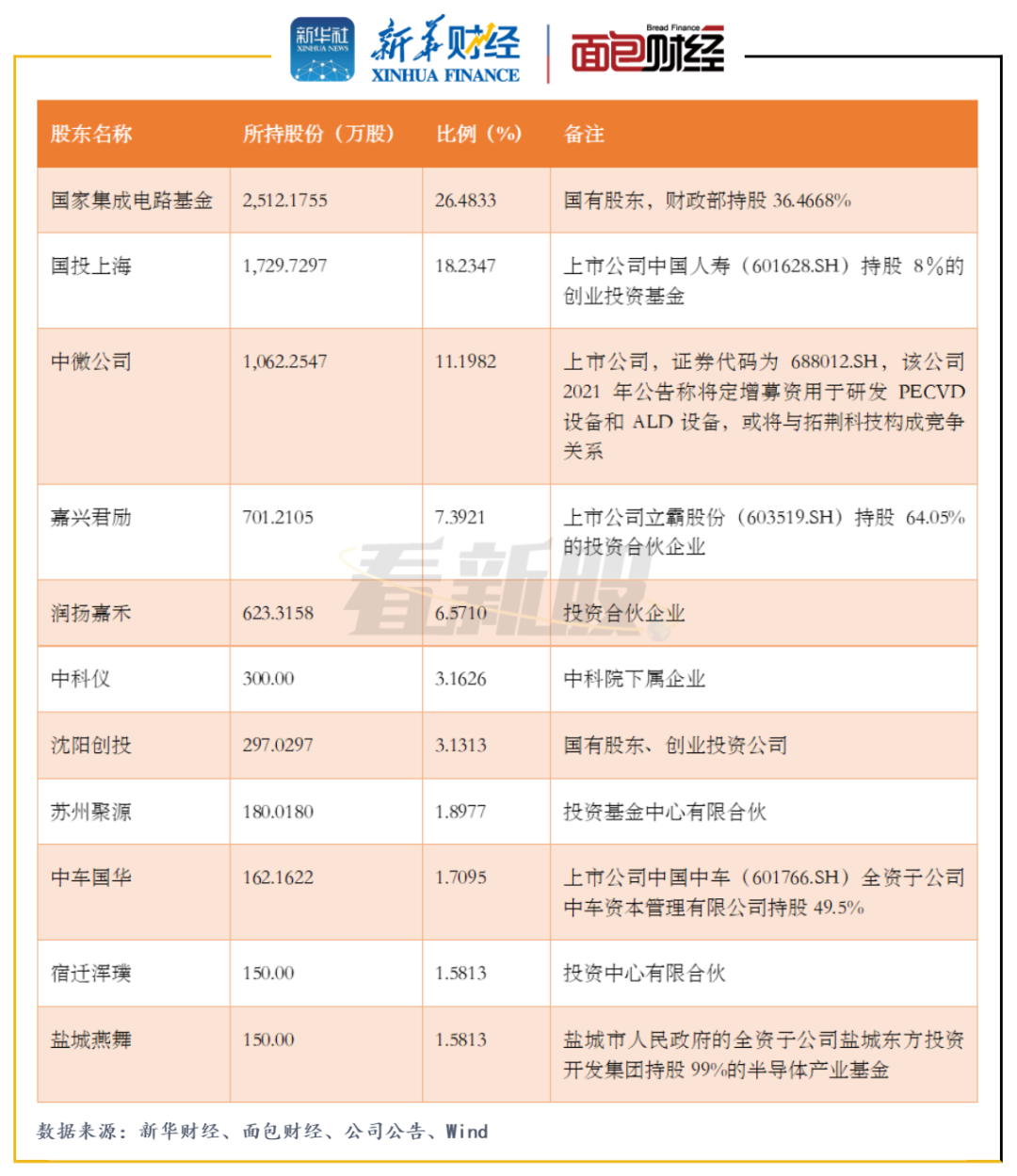 拓荆科技拟登科创板：净亏损收窄 拟投逾6亿元加码研发