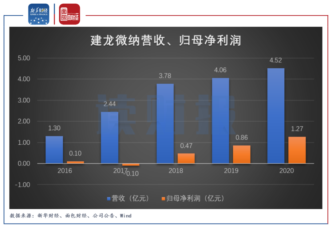 建龙微纳：业绩增长难挽股东去意 四名股东拟大额减持