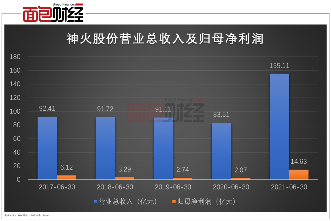 神火股份中报：归母净利润增逾6倍 大股东减持超12亿元