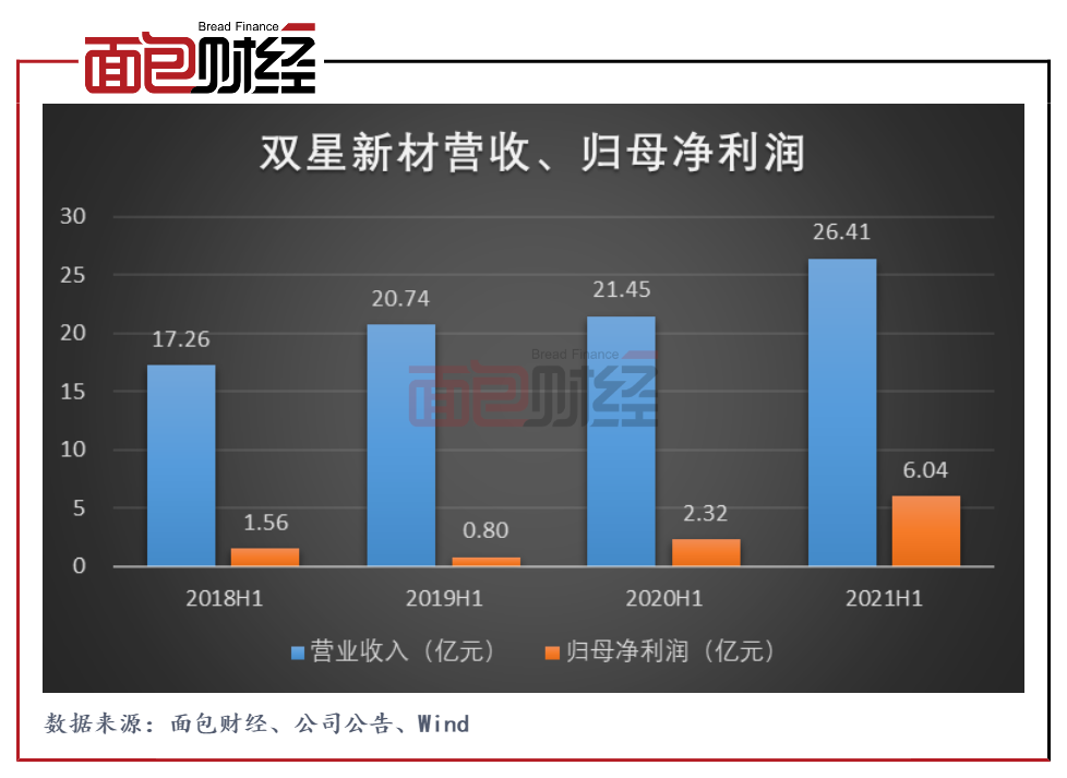 双星新材：业绩增长 低位回购1264.20万股用于激励