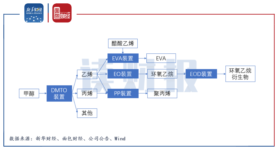 联泓新科：高价收购关联方资产 短期流动性风险需留意