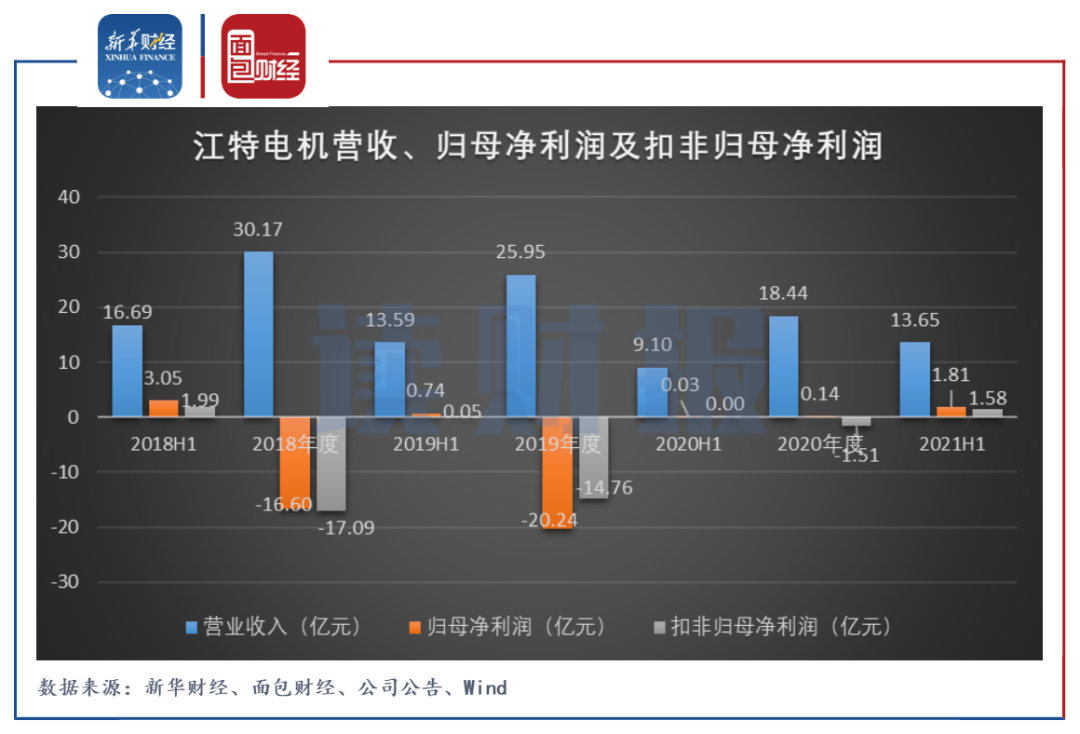 江特电机半年报：对碳酸锂业务依赖度提高 流动性欠佳