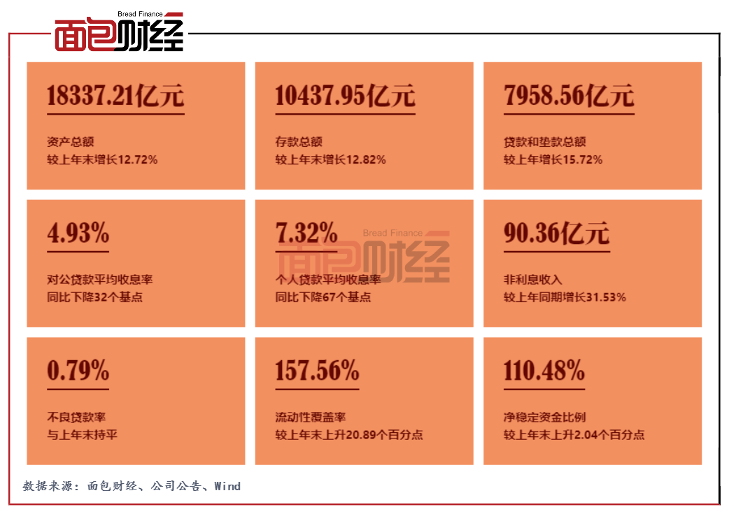 宁波银行中报：回归本源服务实体经济，降低企业融资成本