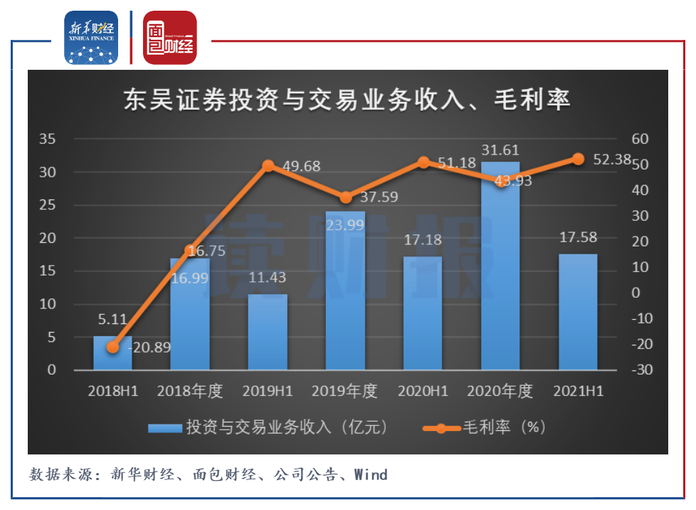 东吴证券：上半年净利润增近三成涉及违约赔偿2.13亿元