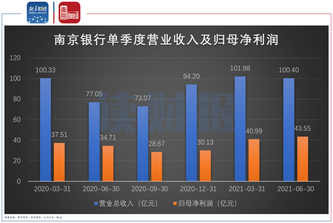 南京银行：业绩增长 资本充足率及流动性风险指标下滑