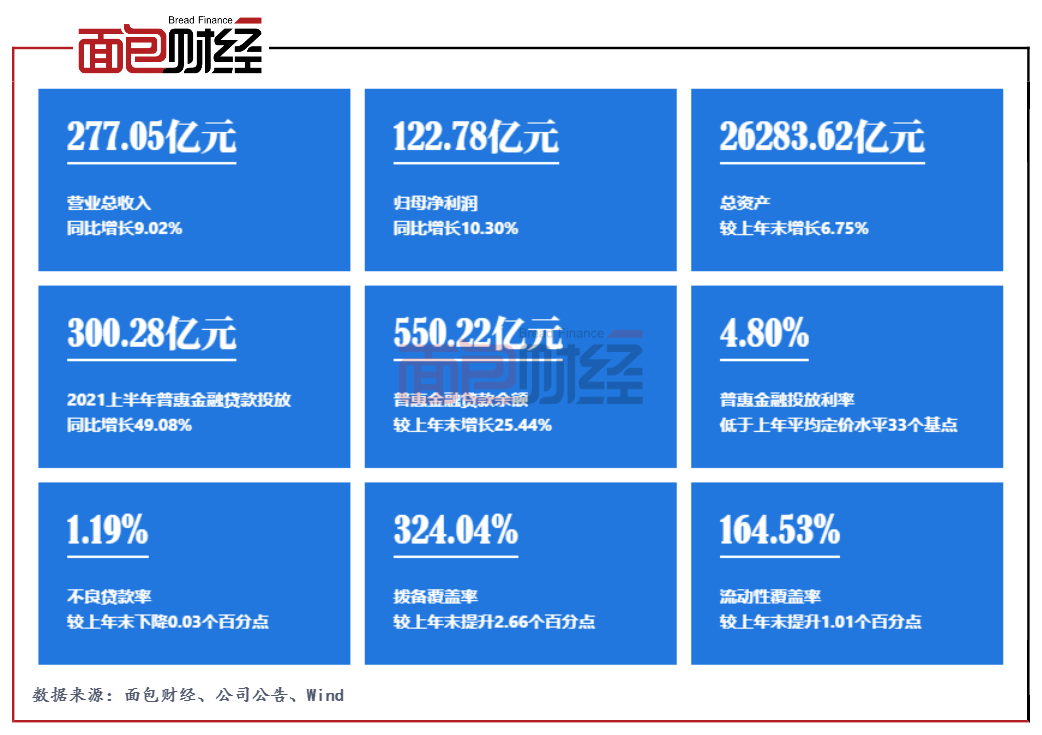 上海银行：新一轮三年发展规划开门红盈利能力显著提升