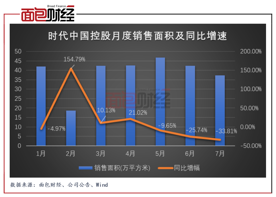 时代中国控股：营收连续两年下降 三道红线维持“黄档”