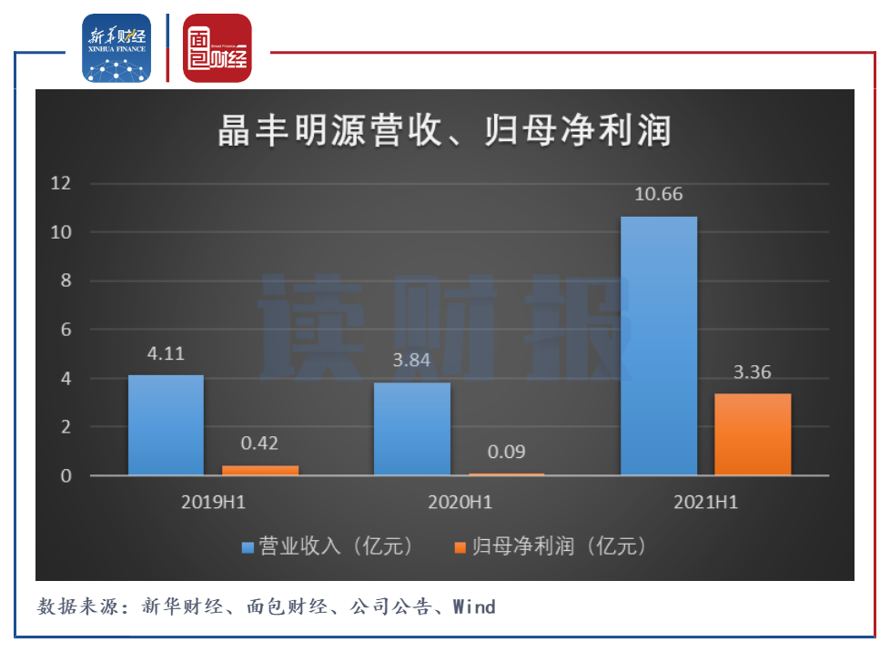 晶丰明源：涨价抬高业绩 股价上行时频繁授予激励计划