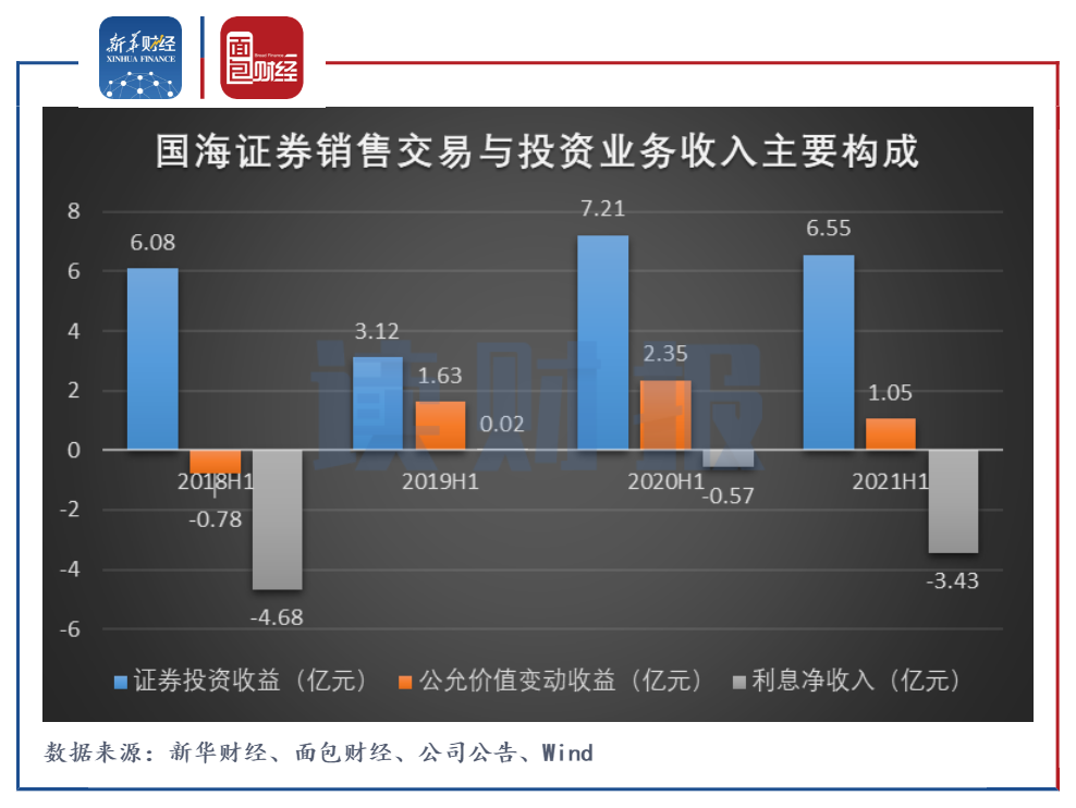 国海证券：上半年自营业务缩水五成 逾2亿元信用减值