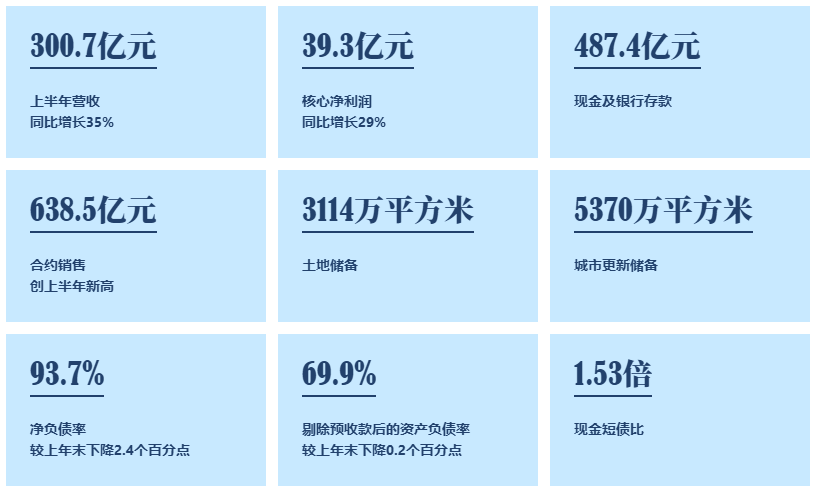 佳兆业集团：三道红线全部达标 深耕城市更新筑护城河