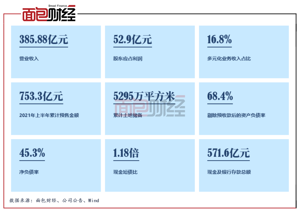 “优等生”雅居乐：三道红线全达标，第二增长曲线持续发力