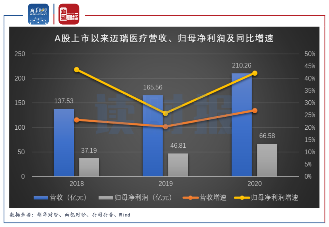 迈瑞医疗半年报：集采压力下 高增长持续性待验证