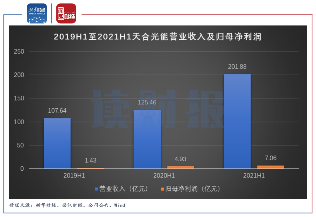 天合光能半年报：营收利润双增 库存难消化仍募资扩产