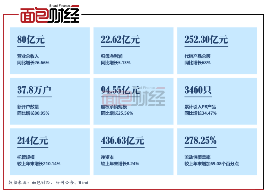 光大证券：六大业务协同发展推动营收增长 监管显著优化