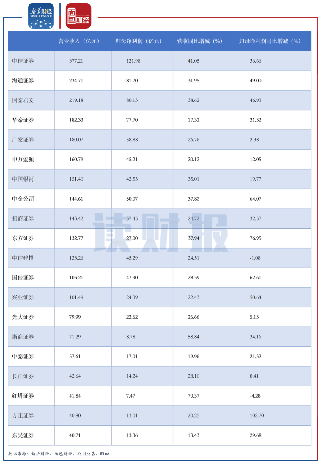 上市券商中报：全部实现盈利 股权融资“补血”提速